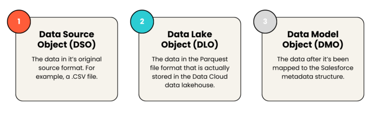 Salesforce Data Cloud Architecture: How It All Works - Lane Four