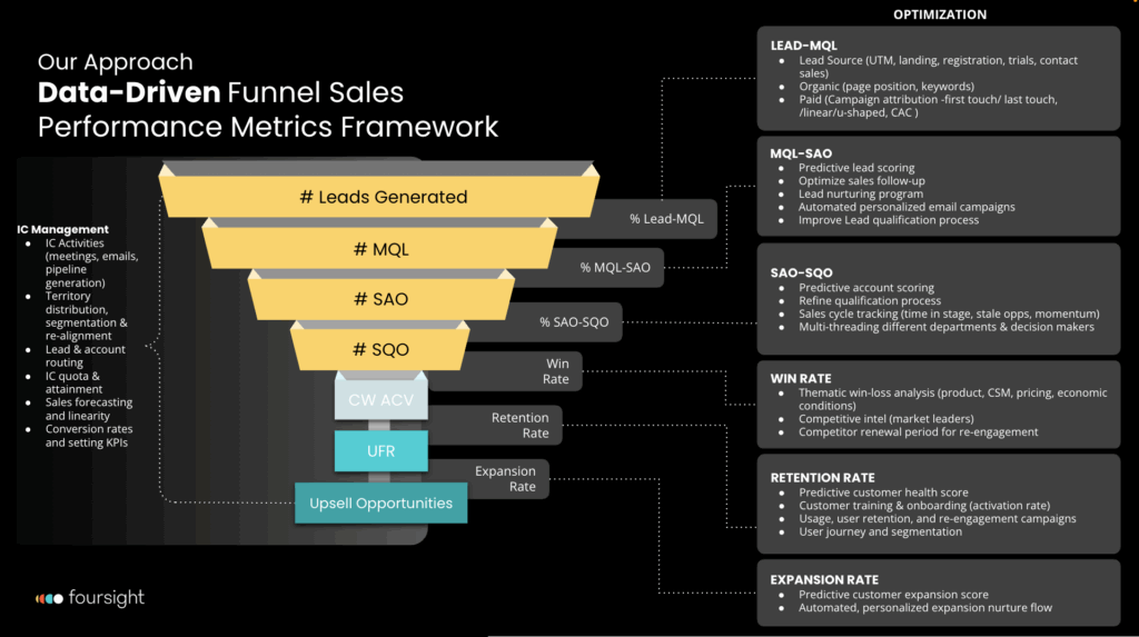 Vanity Metrics vs. Strategic KPIs: What Revenue Leaders Should Be Looking At and When