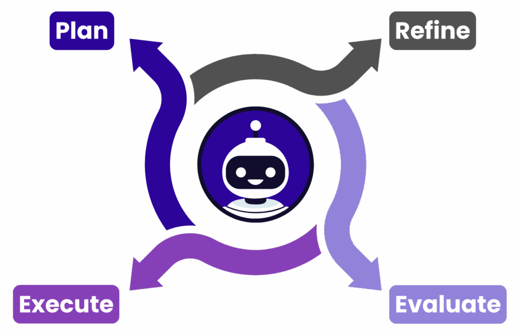 Plan → Execute → Evaluate → Refine